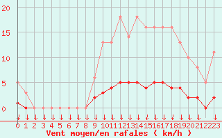 Courbe de la force du vent pour Leign-les-Bois (86)