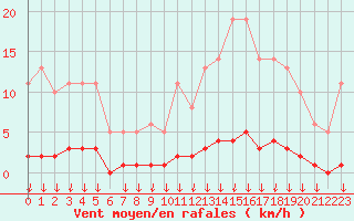 Courbe de la force du vent pour Hohrod (68)