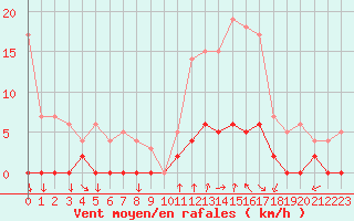 Courbe de la force du vent pour Chamonix-Mont-Blanc (74)