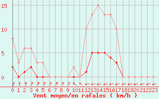 Courbe de la force du vent pour Jarnages (23)