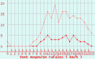 Courbe de la force du vent pour Leign-les-Bois (86)