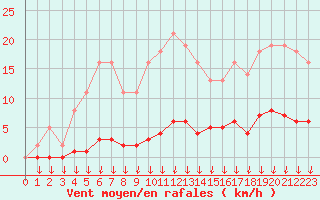 Courbe de la force du vent pour Leign-les-Bois (86)