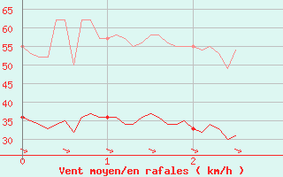 Courbe de la force du vent pour Les Plans (34)