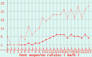 Courbe de la force du vent pour Saint-Germain-le-Guillaume (53)
