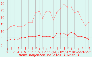 Courbe de la force du vent pour Leign-les-Bois (86)