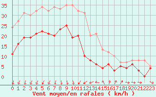 Courbe de la force du vent pour Ste (34)