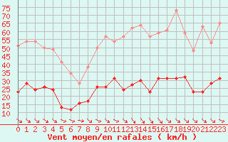 Courbe de la force du vent pour Leucate (11)