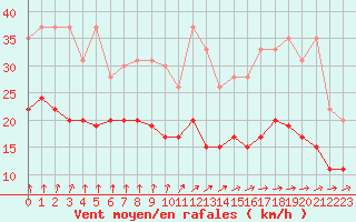 Courbe de la force du vent pour Deauville (14)