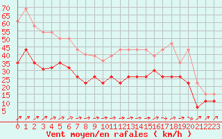 Courbe de la force du vent pour Chteauroux (36)