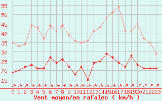 Courbe de la force du vent pour Pontoise - Cormeilles (95)