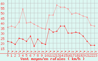 Courbe de la force du vent pour Figari (2A)