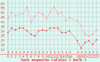 Courbe de la force du vent pour Cap de la Hague (50)