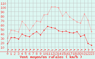 Courbe de la force du vent pour Ile Rousse (2B)