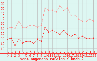 Courbe de la force du vent pour Nmes - Garons (30)