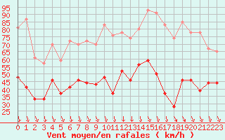 Courbe de la force du vent pour Orange (84)