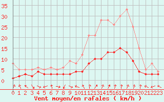 Courbe de la force du vent pour Charleville-Mzires (08)