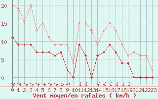 Courbe de la force du vent pour Muret (31)