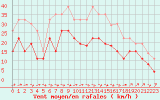 Courbe de la force du vent pour Tarbes (65)