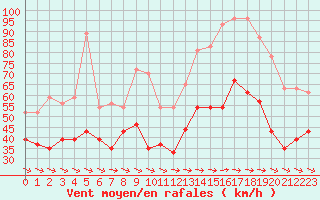 Courbe de la force du vent pour Cap Cpet (83)