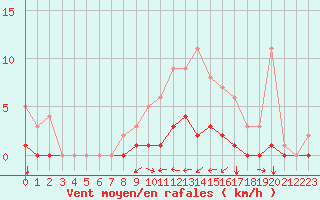 Courbe de la force du vent pour Fains-Veel (55)