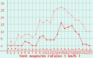 Courbe de la force du vent pour Agde (34)