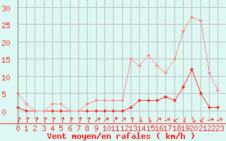 Courbe de la force du vent pour Herserange (54)