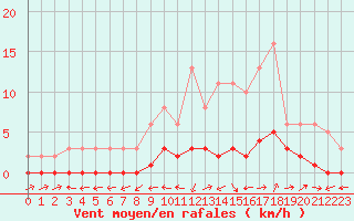 Courbe de la force du vent pour Quimperl (29)