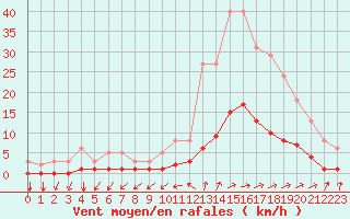 Courbe de la force du vent pour Tthieu (40)