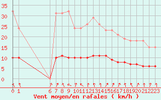 Courbe de la force du vent pour Hestrud (59)