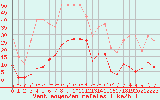Courbe de la force du vent pour La Beaume (05)
