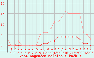 Courbe de la force du vent pour Pertuis - Le Farigoulier (84)