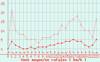 Courbe de la force du vent pour Lhospitalet (46)