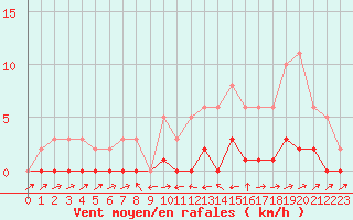 Courbe de la force du vent pour Potes / Torre del Infantado (Esp)