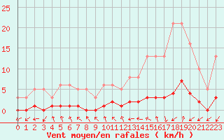 Courbe de la force du vent pour Gjilan (Kosovo)