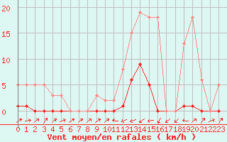 Courbe de la force du vent pour Potes / Torre del Infantado (Esp)