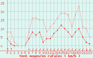Courbe de la force du vent pour Estres-la-Campagne (14)
