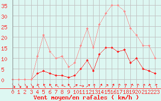 Courbe de la force du vent pour Cernay (86)