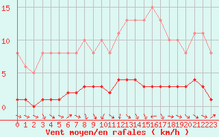 Courbe de la force du vent pour Amiens - Dury (80)