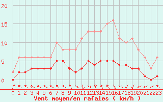 Courbe de la force du vent pour Mazres Le Massuet (09)