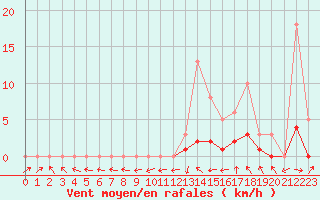 Courbe de la force du vent pour Lobbes (Be)