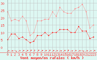 Courbe de la force du vent pour Frontenay (79)