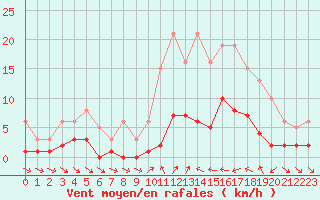 Courbe de la force du vent pour Xert / Chert (Esp)