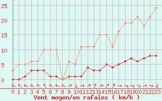 Courbe de la force du vent pour Isle-sur-la-Sorgue (84)