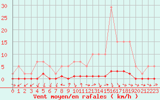 Courbe de la force du vent pour Remich (Lu)