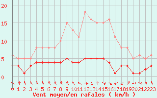 Courbe de la force du vent pour Les Pennes-Mirabeau (13)