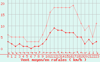 Courbe de la force du vent pour Ancey (21)