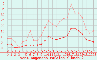 Courbe de la force du vent pour Narbonne-Ouest (11)