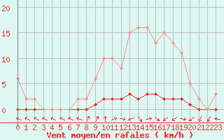 Courbe de la force du vent pour Bouligny (55)