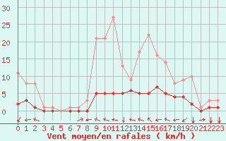 Courbe de la force du vent pour Fains-Veel (55)