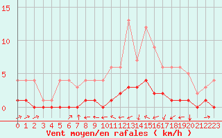 Courbe de la force du vent pour Fains-Veel (55)